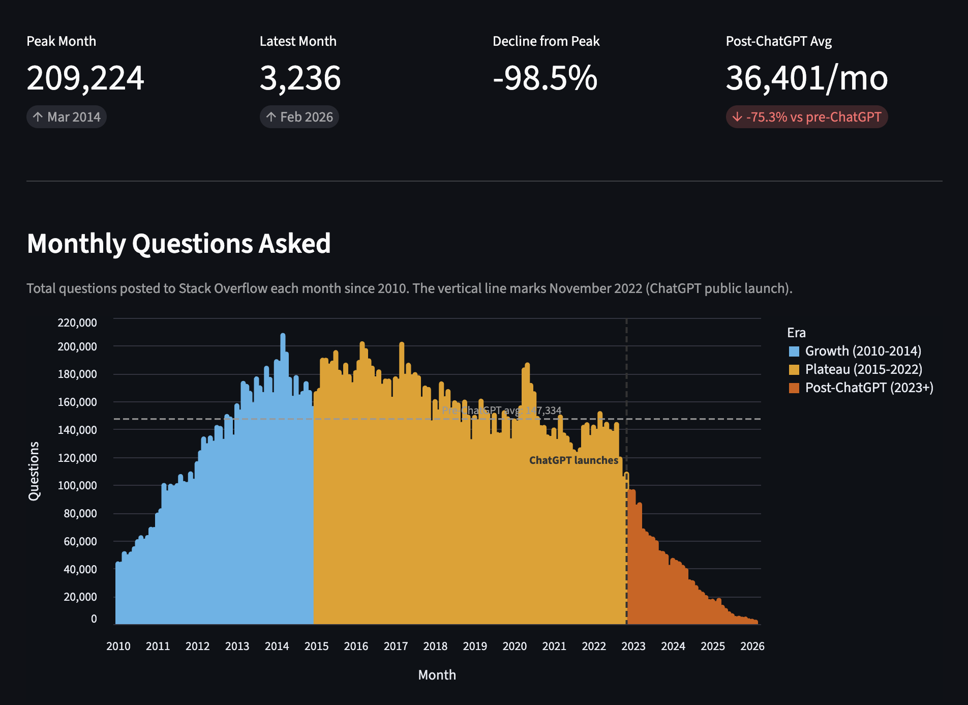 [OC] Impact of ChatGPT on monthly Stack Overflow questions Visualization