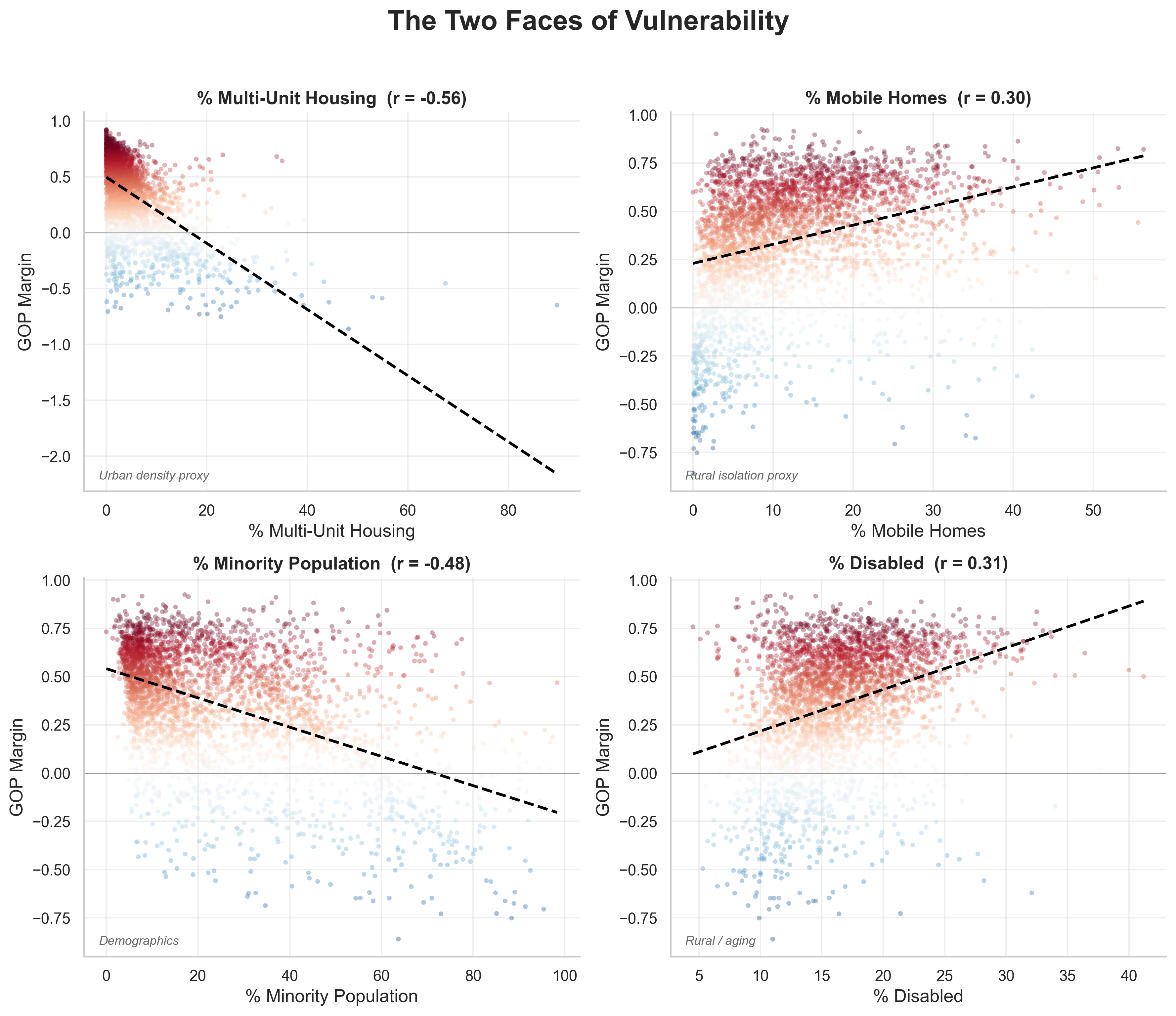 [OC] CDC vulnerability indicators predict opposite voting patterns depending on whether they measure urban density or rural isolation (3,116 US counties, 2024) Visualization