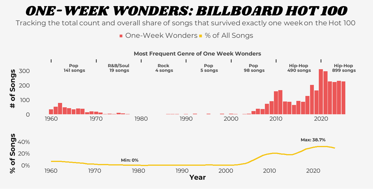 [OC] The Modern Explosion of the "One-Week Wonder" Songs on the Billboard Hot 100 Visualization