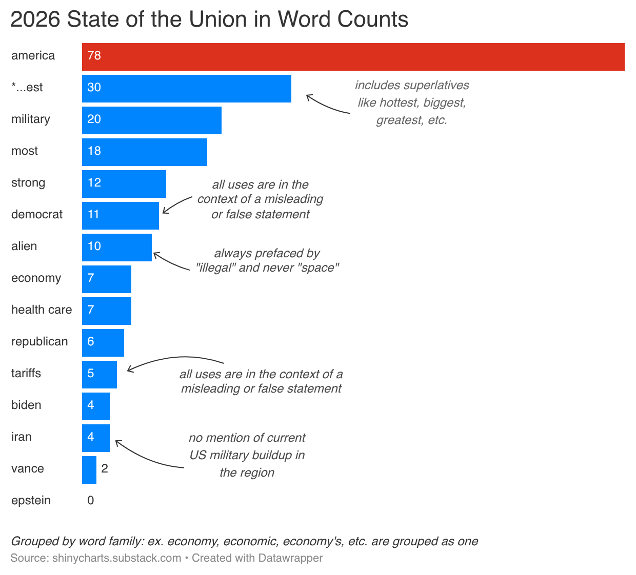 [OC] 2026 State of the Union Word Count Visualization