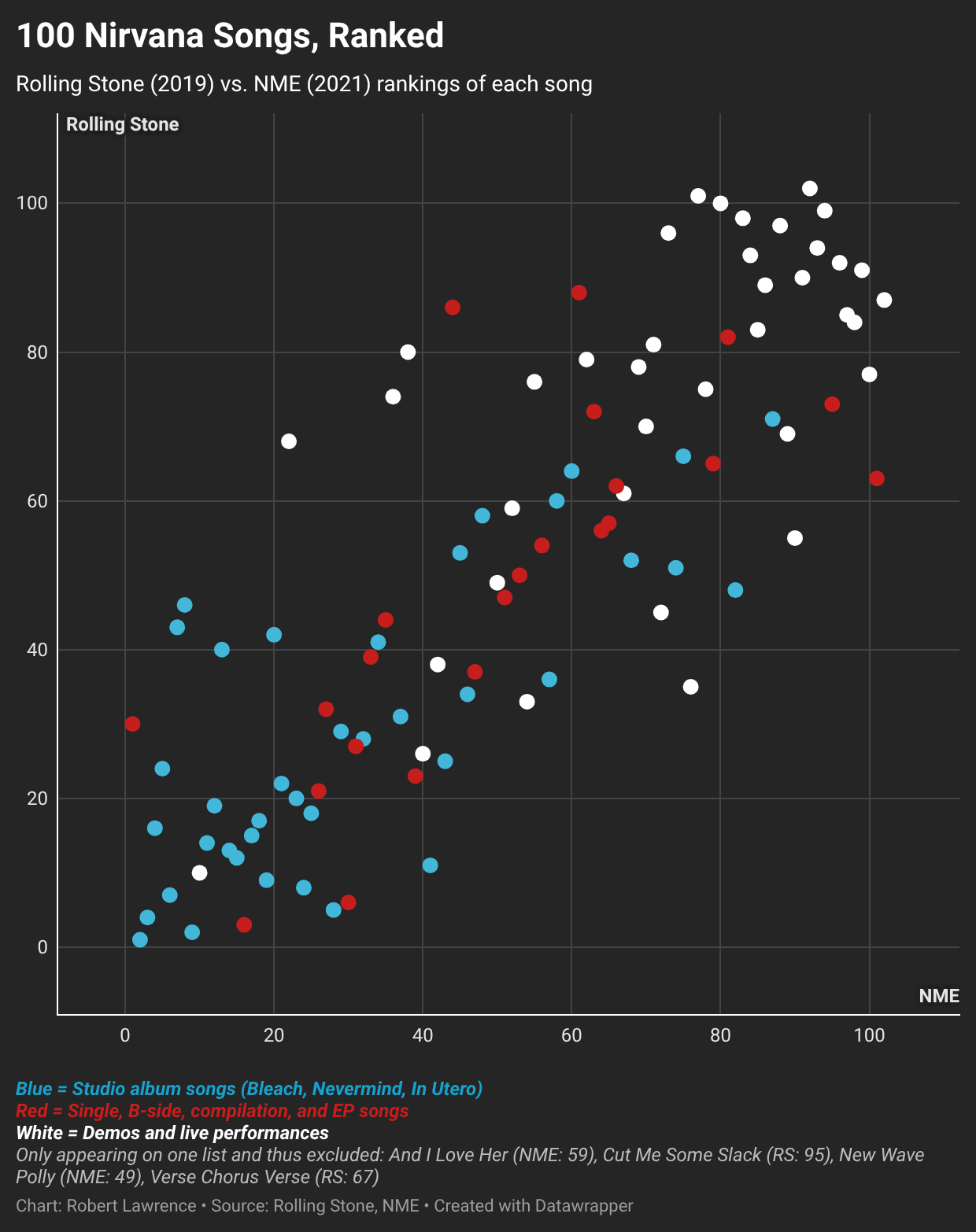 Ranking of 100 Nirvana Songs: Rolling Stone vs. NME [OC] Comparison