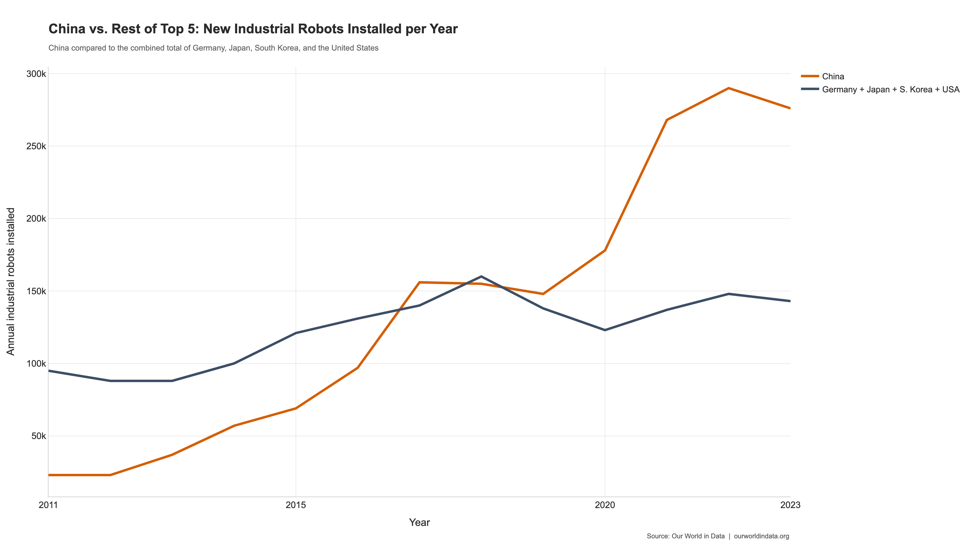 [OC] Industrial Robot Installations: China vs the Rest Comparison