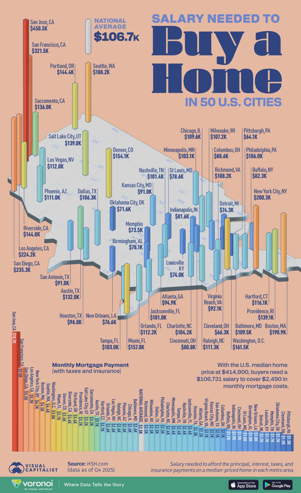 Salary needed to buy a home in 50 US cities Visualization