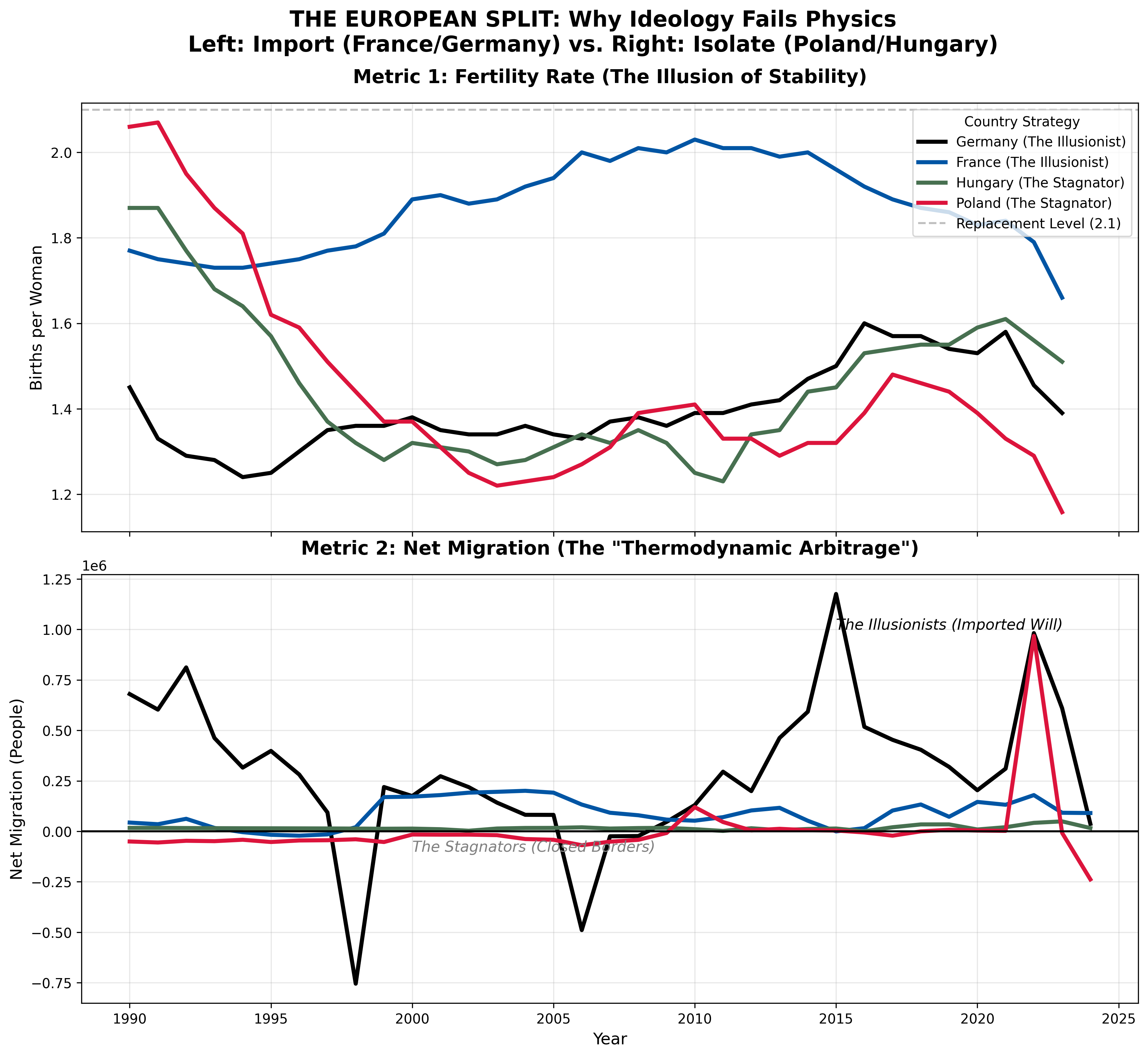 [OC] The Demographic Illusion: Net Migration Spikes vs. Total Fertility Rates in Germany and Poland (2000–2023). Massive refugees' income don’t reverse the decline in birth rates.