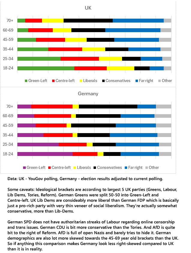 [OC] Adjusted comparison of UK and German political leanings by age brackets Comparison