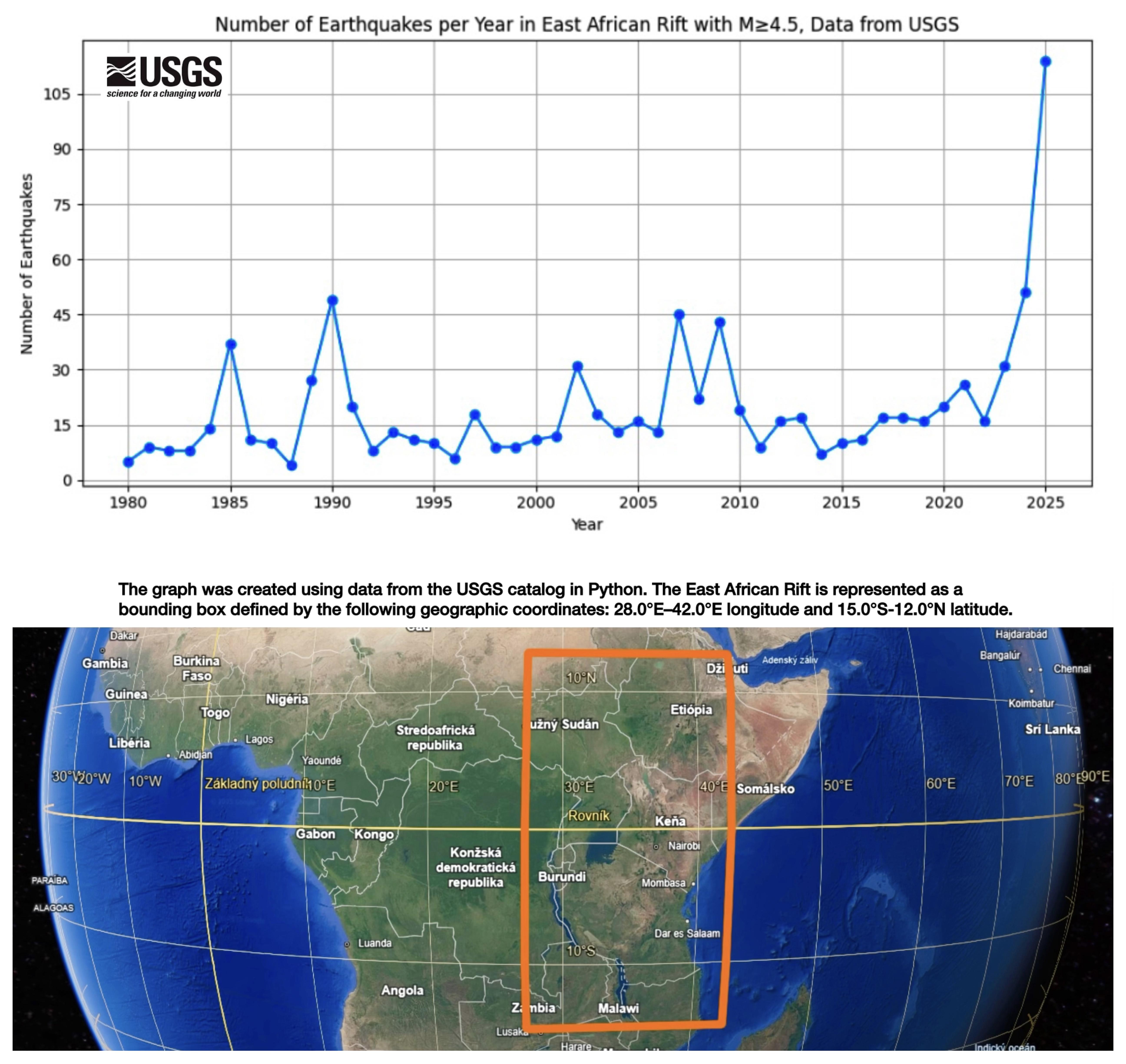 [OC] East African Rift: 10× increase in M≥4.5 earthquakes in 2025 (USGS data, 1980–2025) Statistics