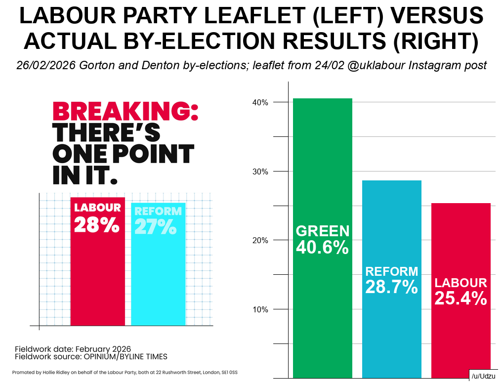 Gorton and Denton Labour party leaflet versus actual byelection results [OC] Visualization