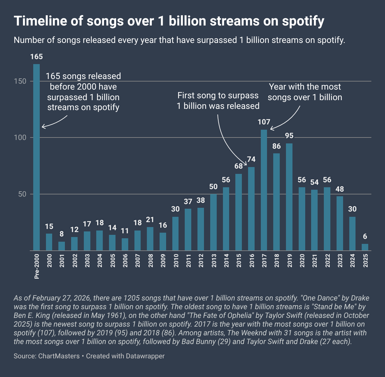 [OC] Timeline of songs over 1 billion on spotify Visualization