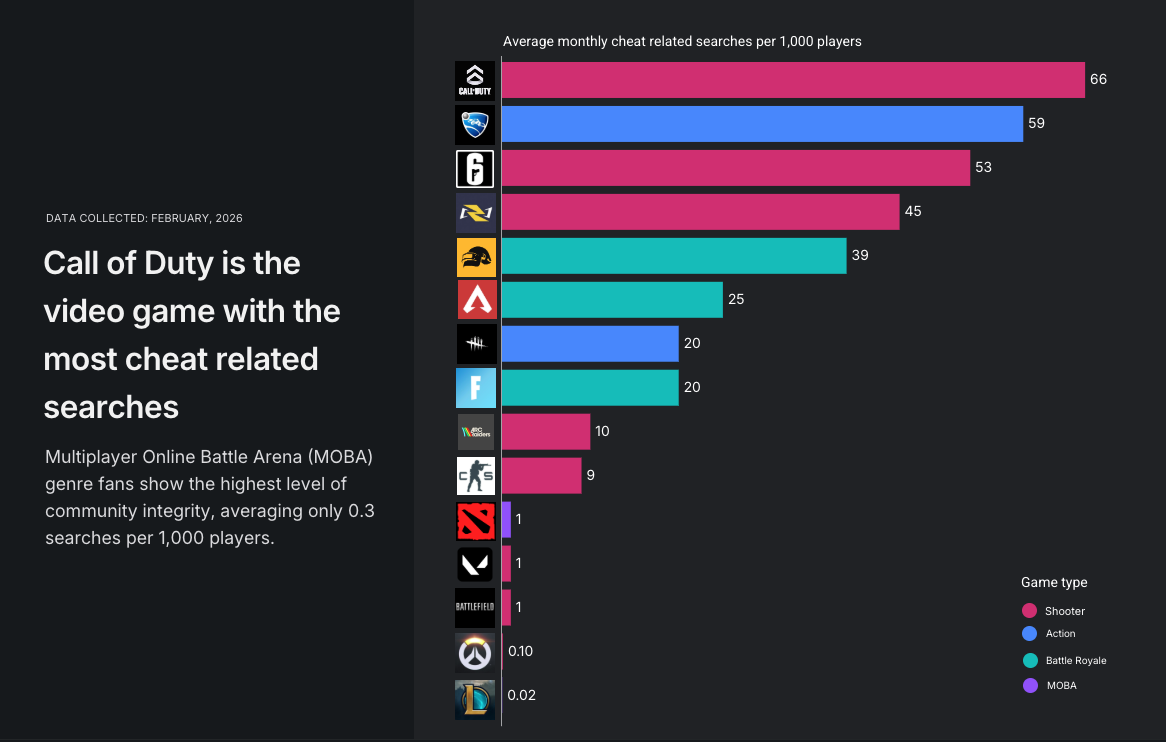 Call of Duty tops cheat-related searches among online games Visualization
