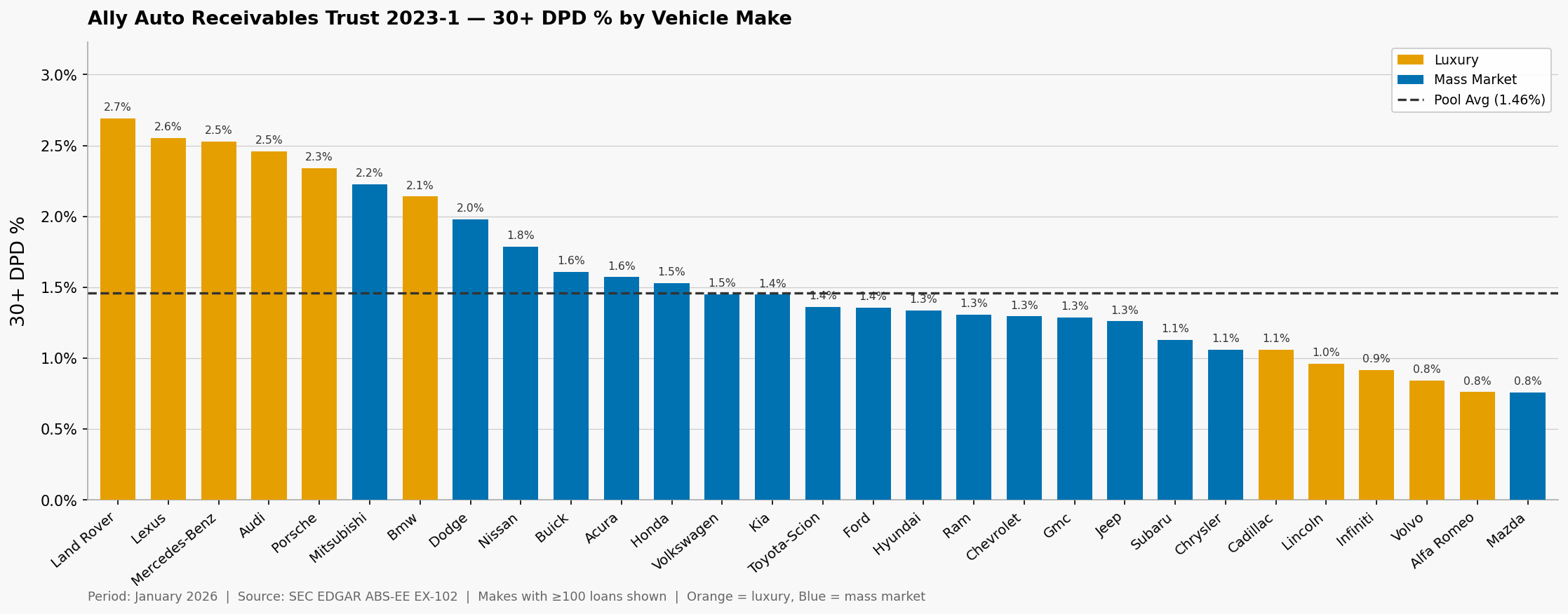 [OC] Parsing 50,395 auto loans to rank brands by loans past due Visualization