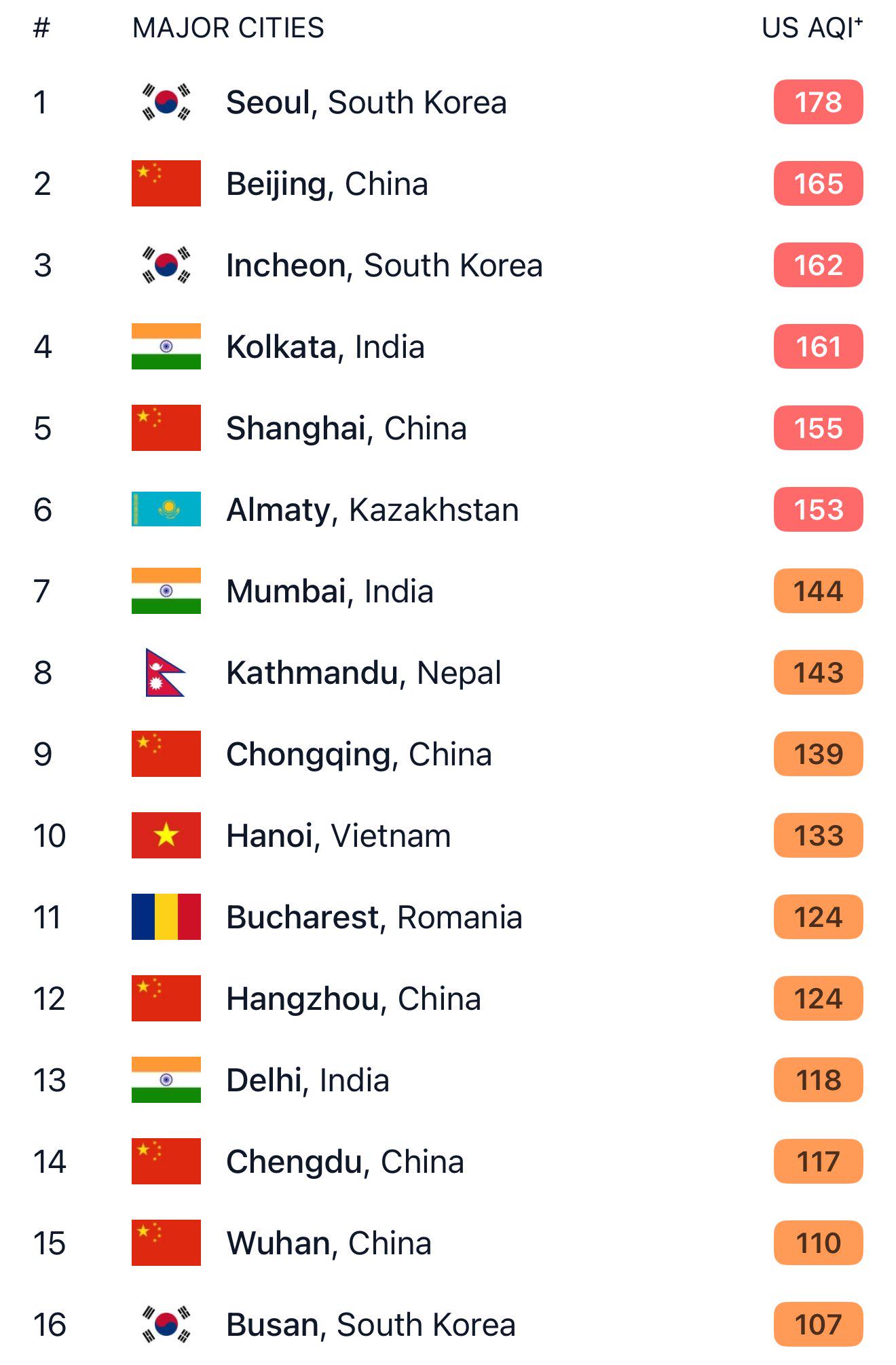 Cities with the worst Air Quality Visualization