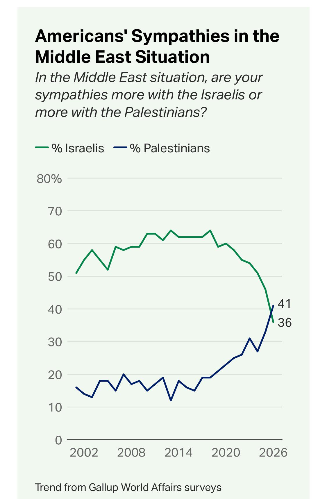 Graph of Americans sympathy trend between lsraeIis vs PaIestinians in the Internet Age — Gallup surveys