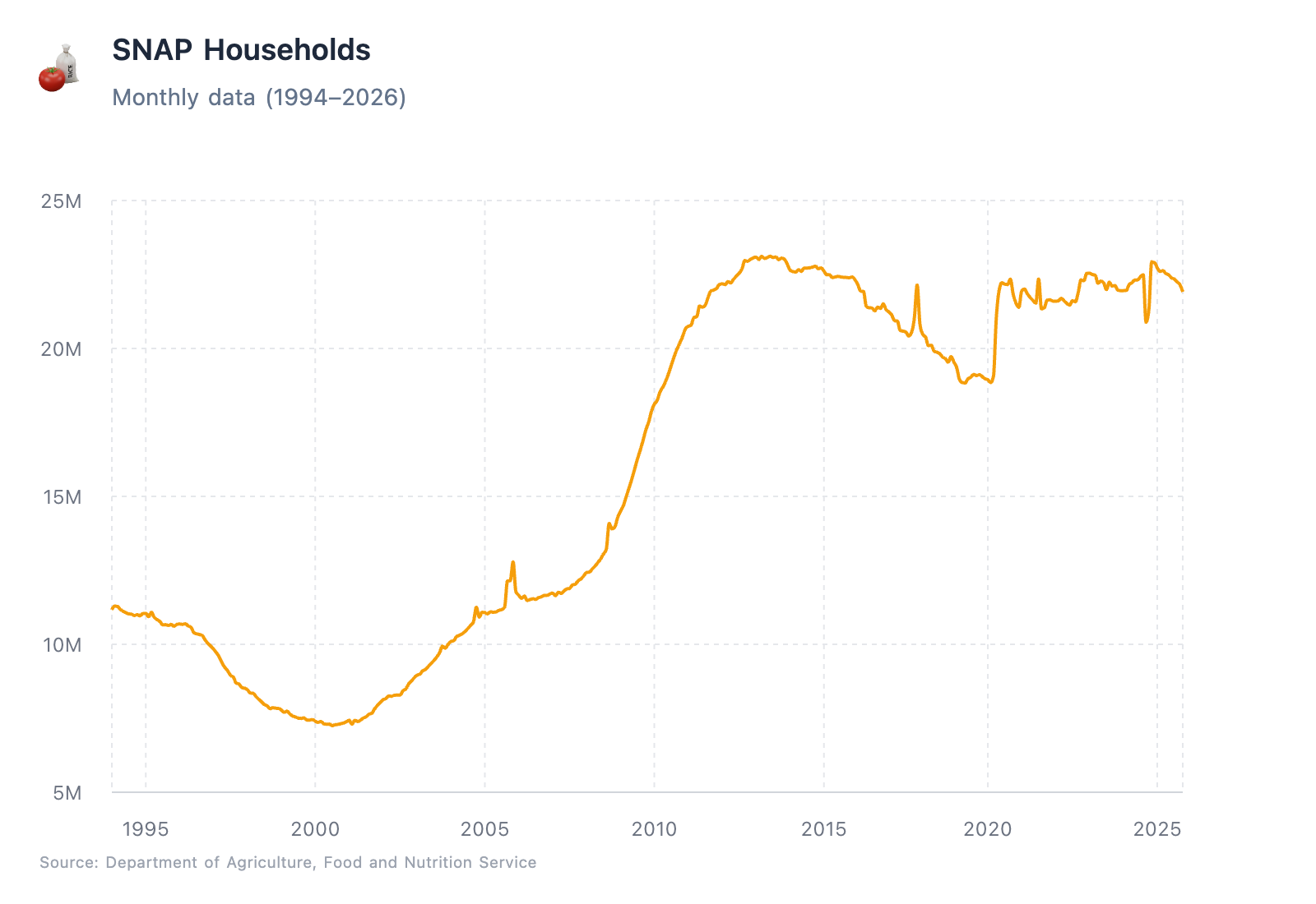 [OC] Number of U.S. households claiming SNAP food assistance 1994-2026 Visualization