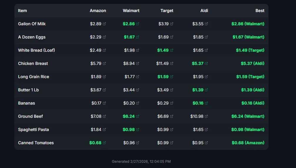 [OC] I compared prices for 10 common groceries across Amazon Fresh, Walmart, Target, and Aldi — no single store wins everything Visualization
