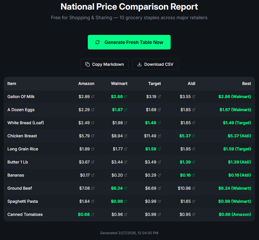 Which grocery store is cheapest for each item? (Amazon Fresh vs Walmart vs Target vs Aldi) Comparison