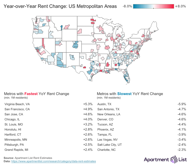 Fastest and slowest growing rental markets in the U.S. [OC] Visualization