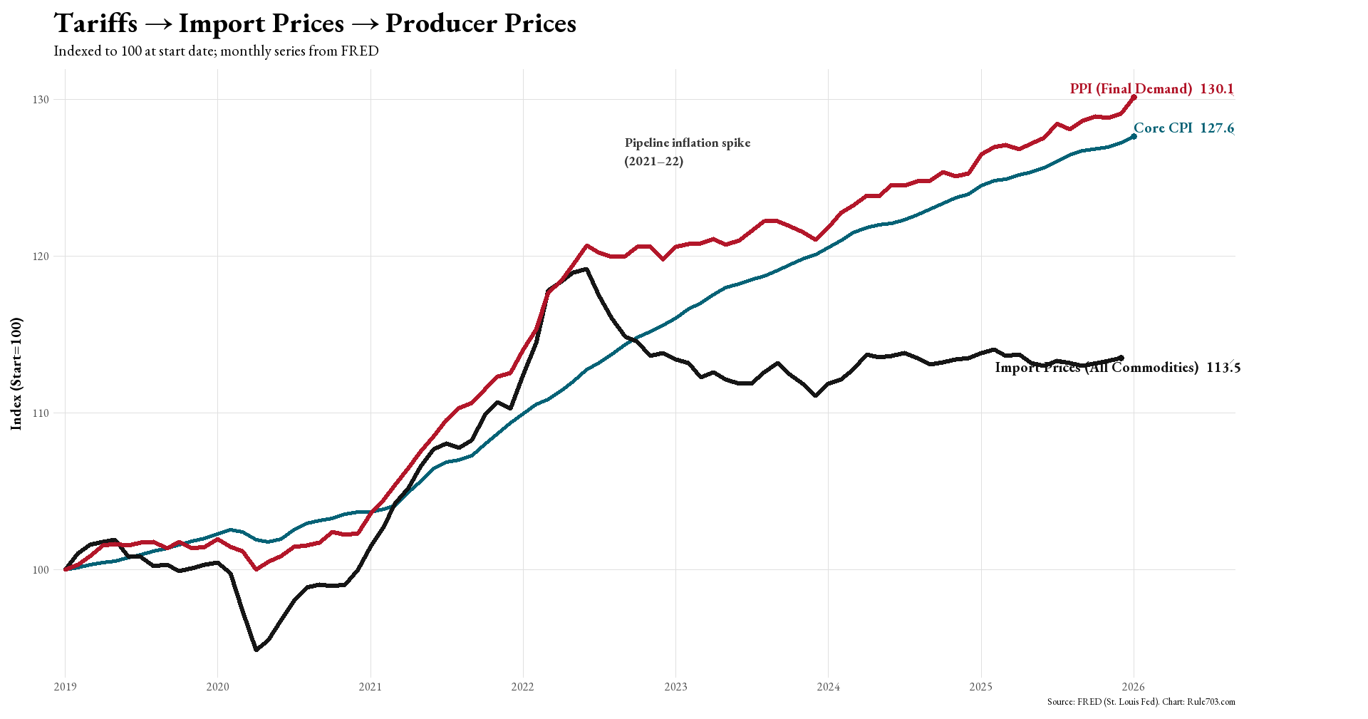 Indexed price trends since 2019: Import Prices, PPI, and Core CPI [OC] Analysis
