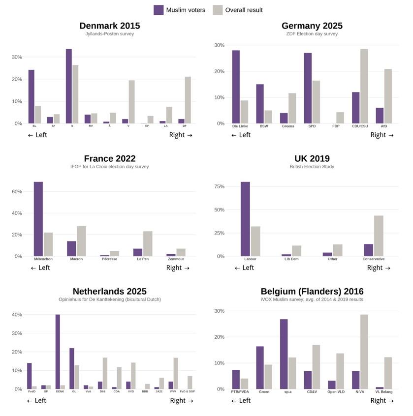 [OC] Muslim voters in Europe are very left wing Visualization
