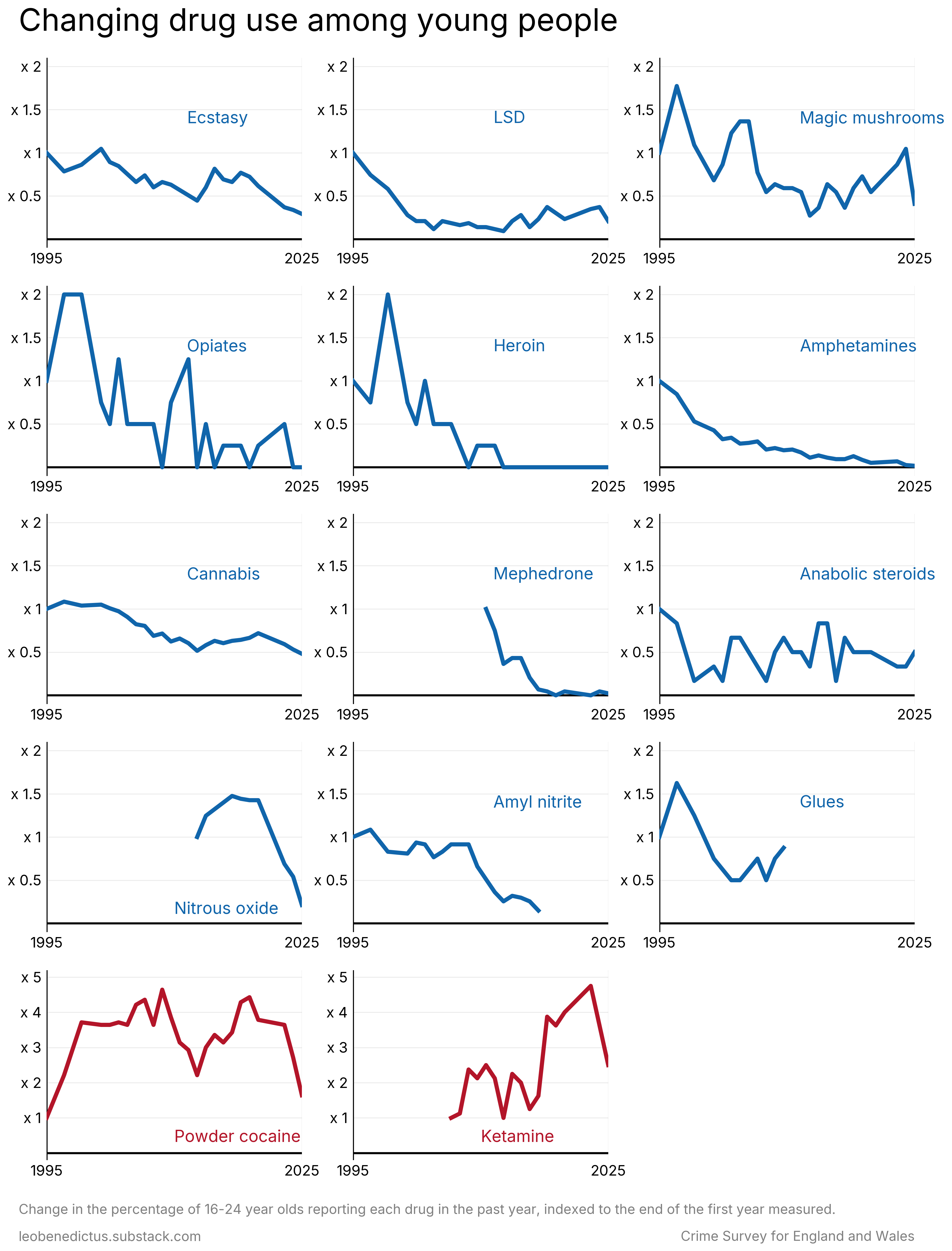 [OC] Drug use by 16-24-year-olds in the UK since the 1990s Visualization