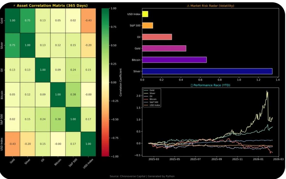 ​[OC] Asset Correlation Matrix and Market Volatility Radar: Sovereign Metals, Bitcoin, and S&amp;P 500 Trends (2025-2026 Data) Analysis