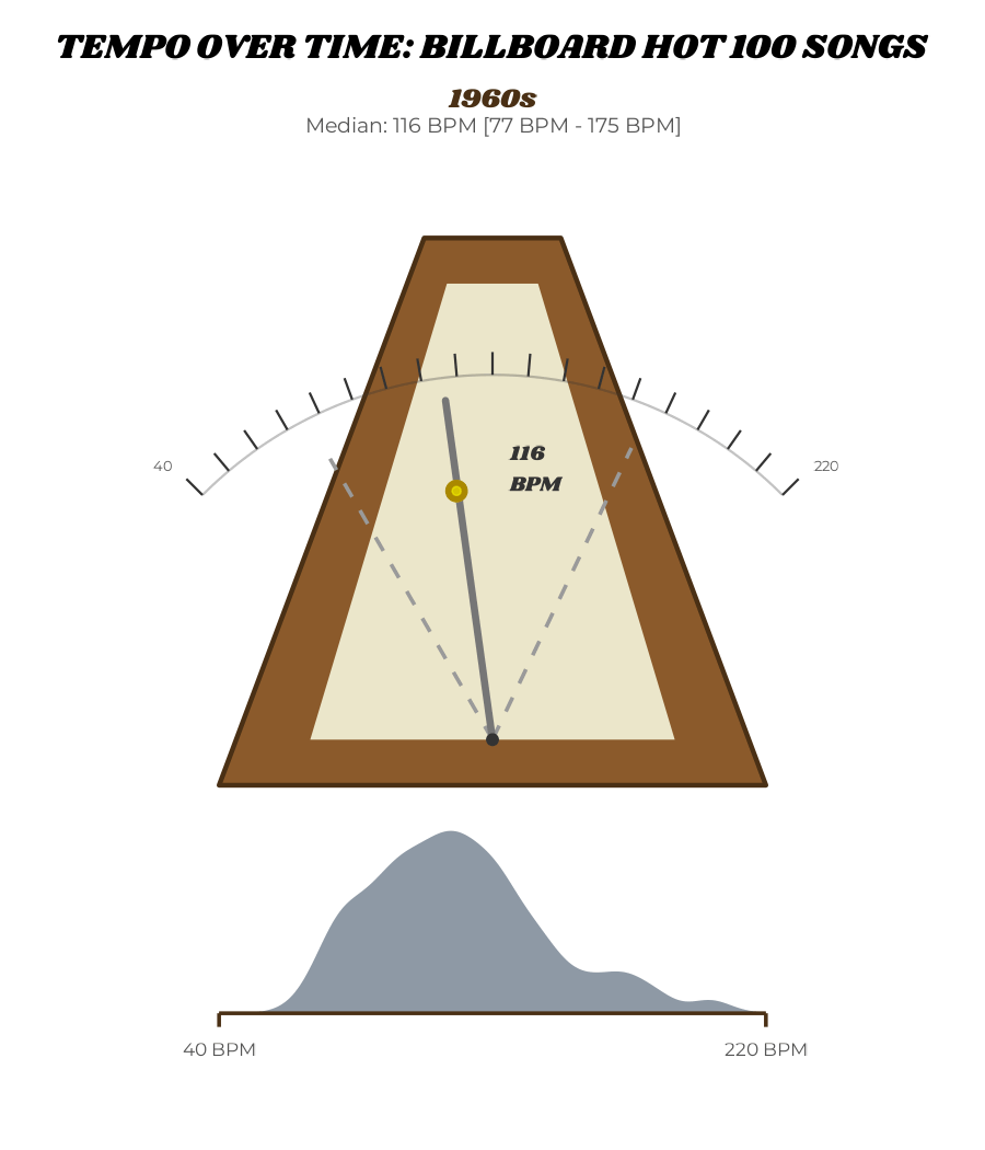 [OC] 60 Years of Mainstream Music Tempos: Animating the median BPM and Tempo Distributions on the Metronome Visualization