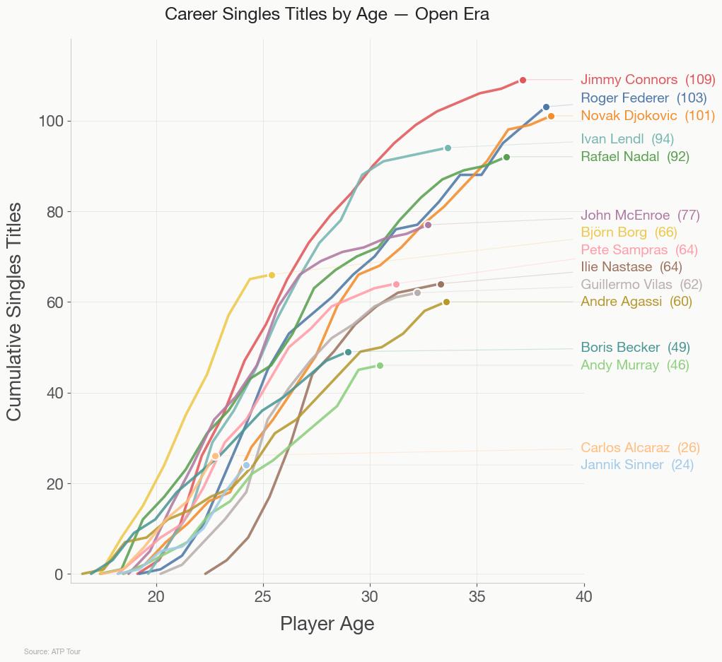 [OC] Men's Single's Tennis Titles by Age Visualization