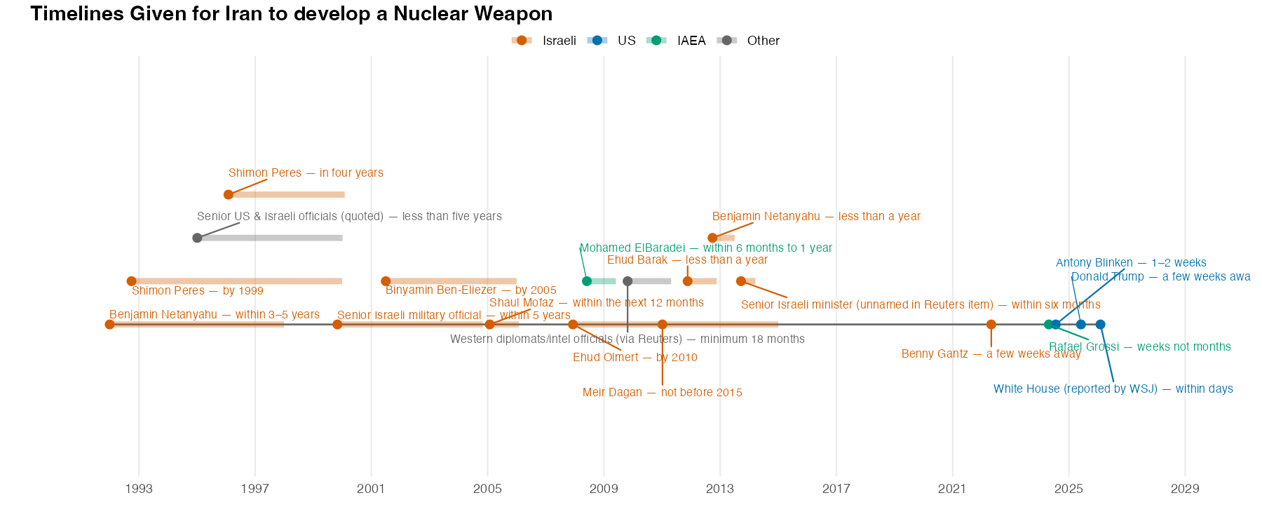 Timelines Given for Iran to create a Nuclear Weapon [OC] Visualization