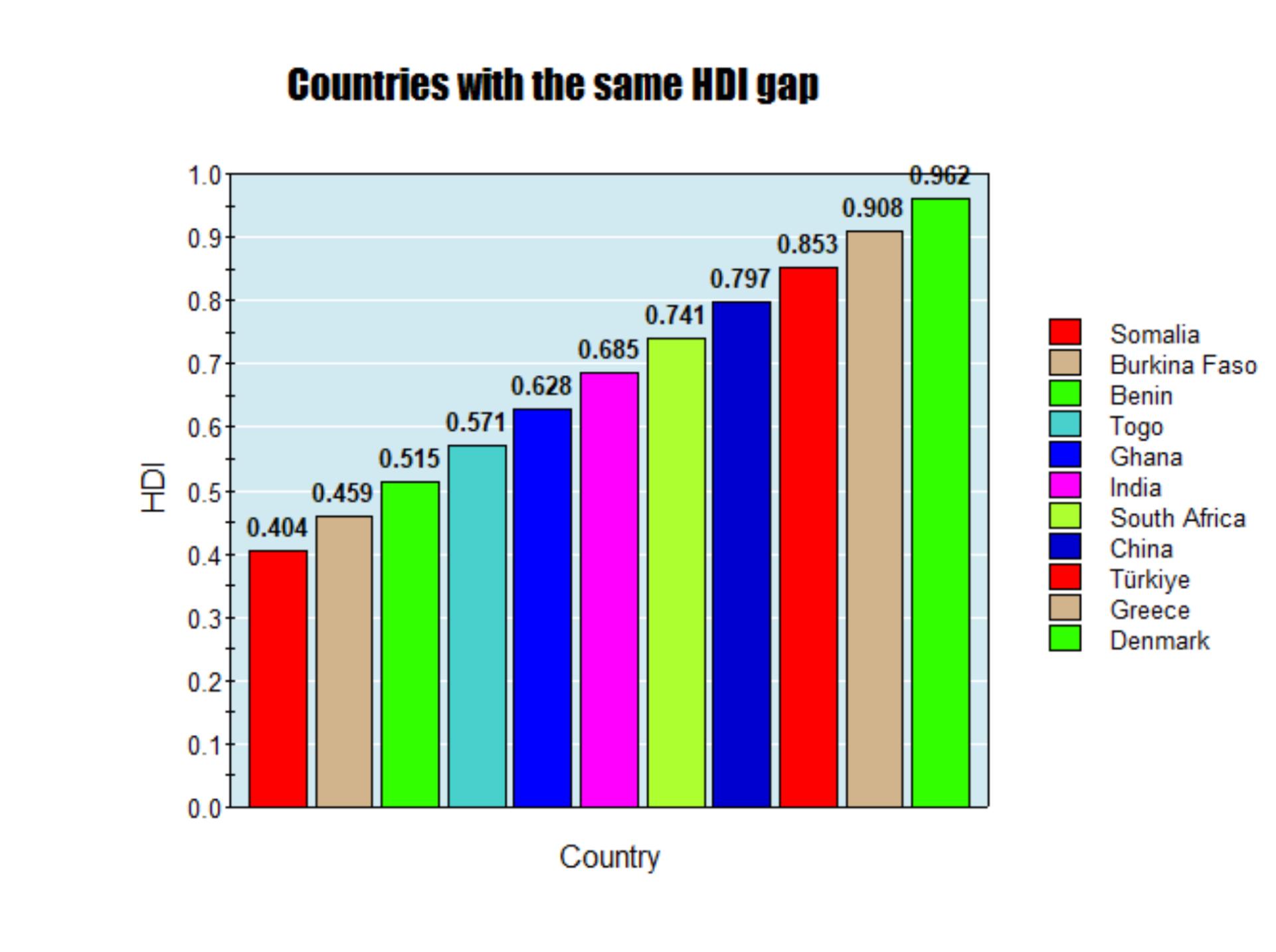 Countries each having the same HDI gap [OC] Visualization
