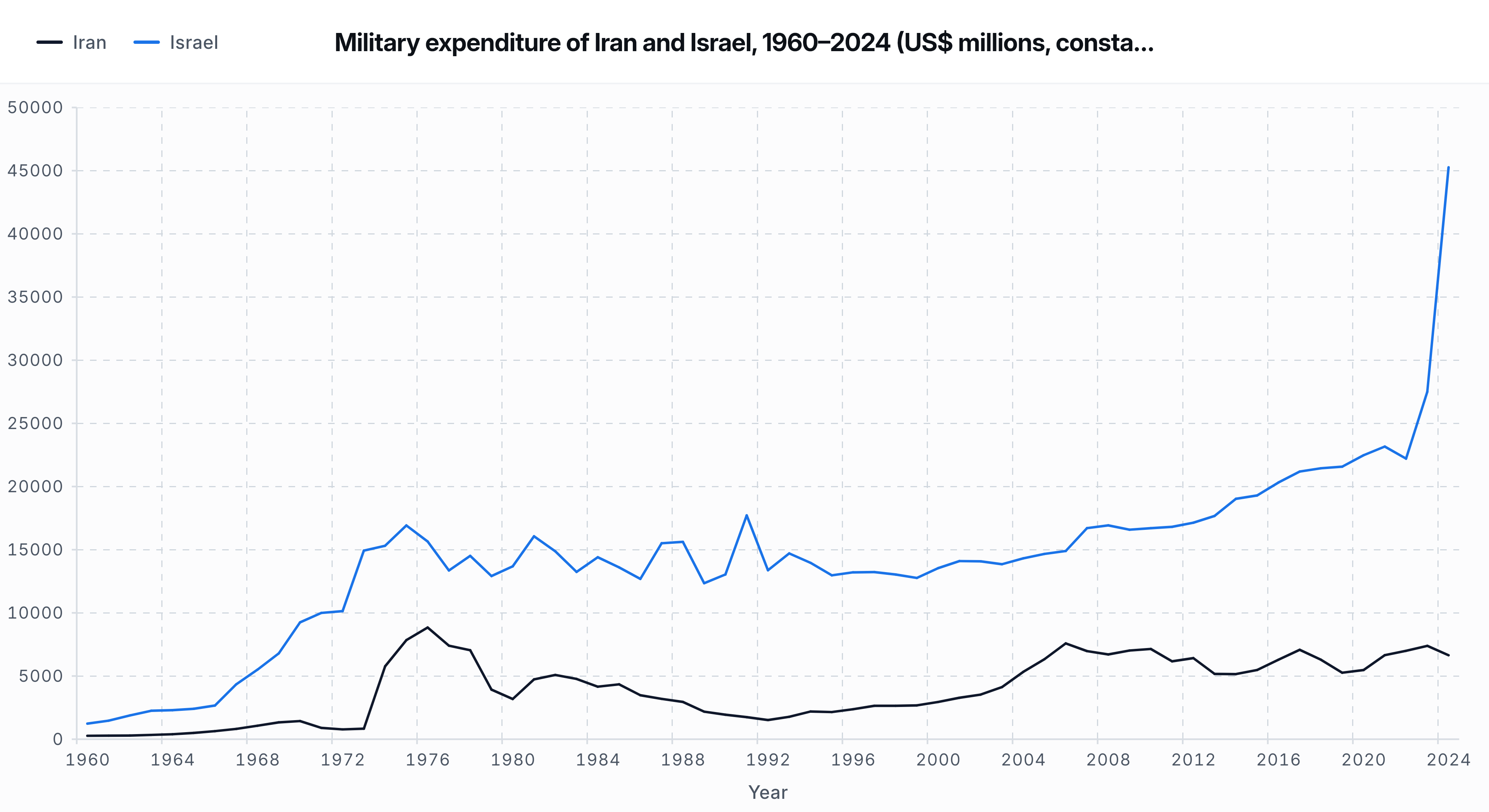 [OC] Military expenditure of Iran and Israel, 1960–2024 (US$ millions, constant 2024 prices) — SIPRI Visualization