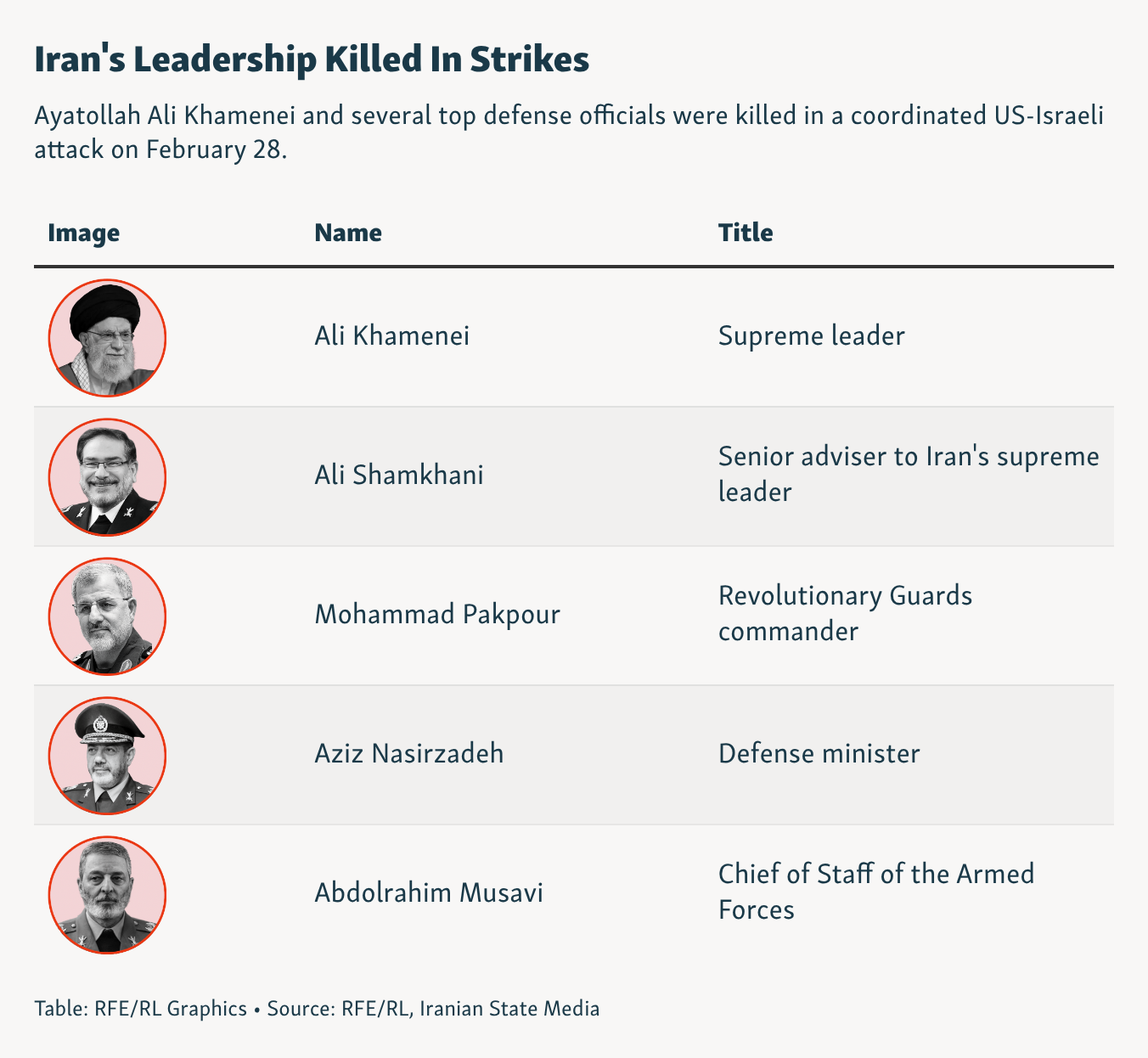 Iran's Leadership Killed In Strikes Visualization Iran's Leadership Killed In Strikes Visualization