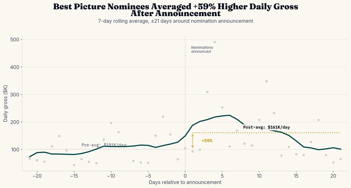[OC] Best Picture nominees see a 59% lift in daily box office after the nomination announcement Visualization