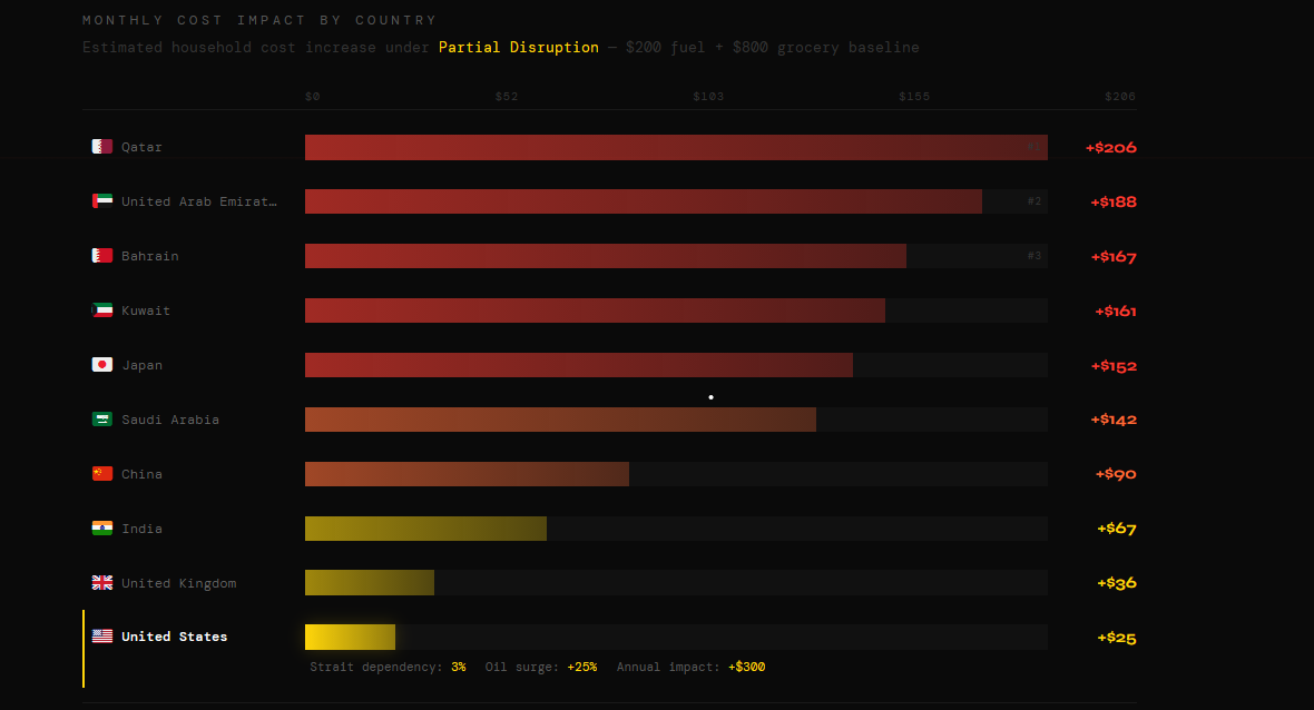 [OC] I built an interactive calculator showing how a Strait of Hormuz closure impacts your grocery prices; select your country, scenario, and spending Visualization