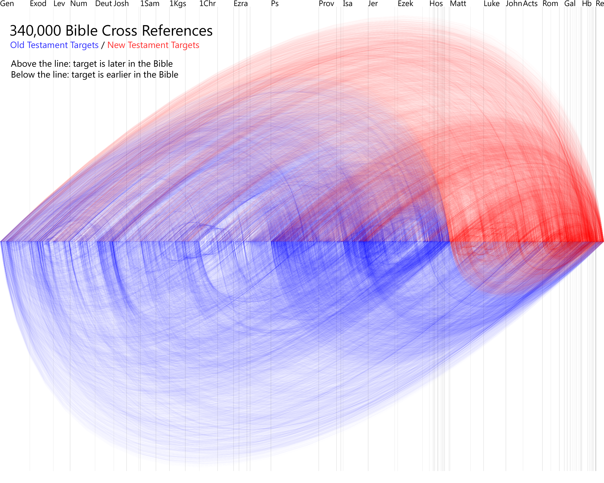 340,000 Bible Cross References Visualization 340,000 Bible Cross References Visualization