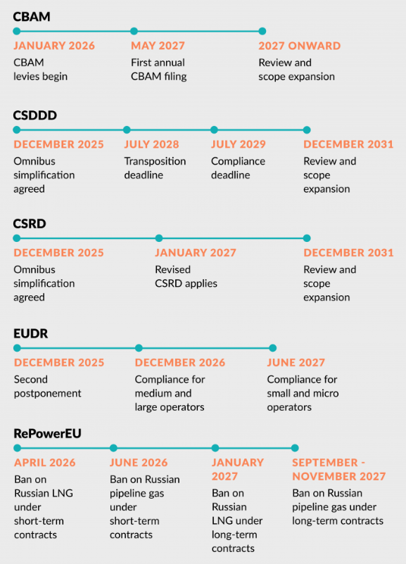 Key EU regulatory and policy milestones from 2026 onward (EC) Visualization Key EU regulatory and policy milestones from 2026 onward (EC) Visualization