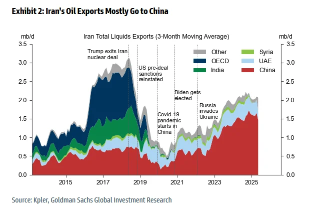 Iran Oil mostly go to China Visualization Iran Oil mostly go to China Visualization