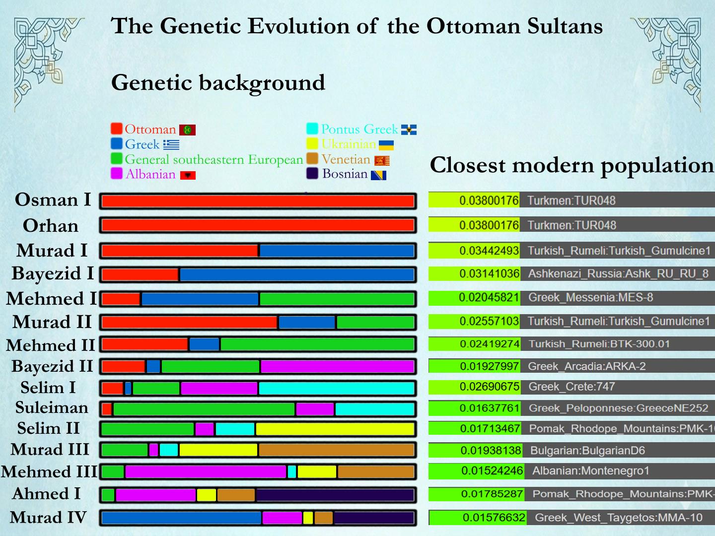 The genetic evolution of ottoman sultans [OC] Visualization