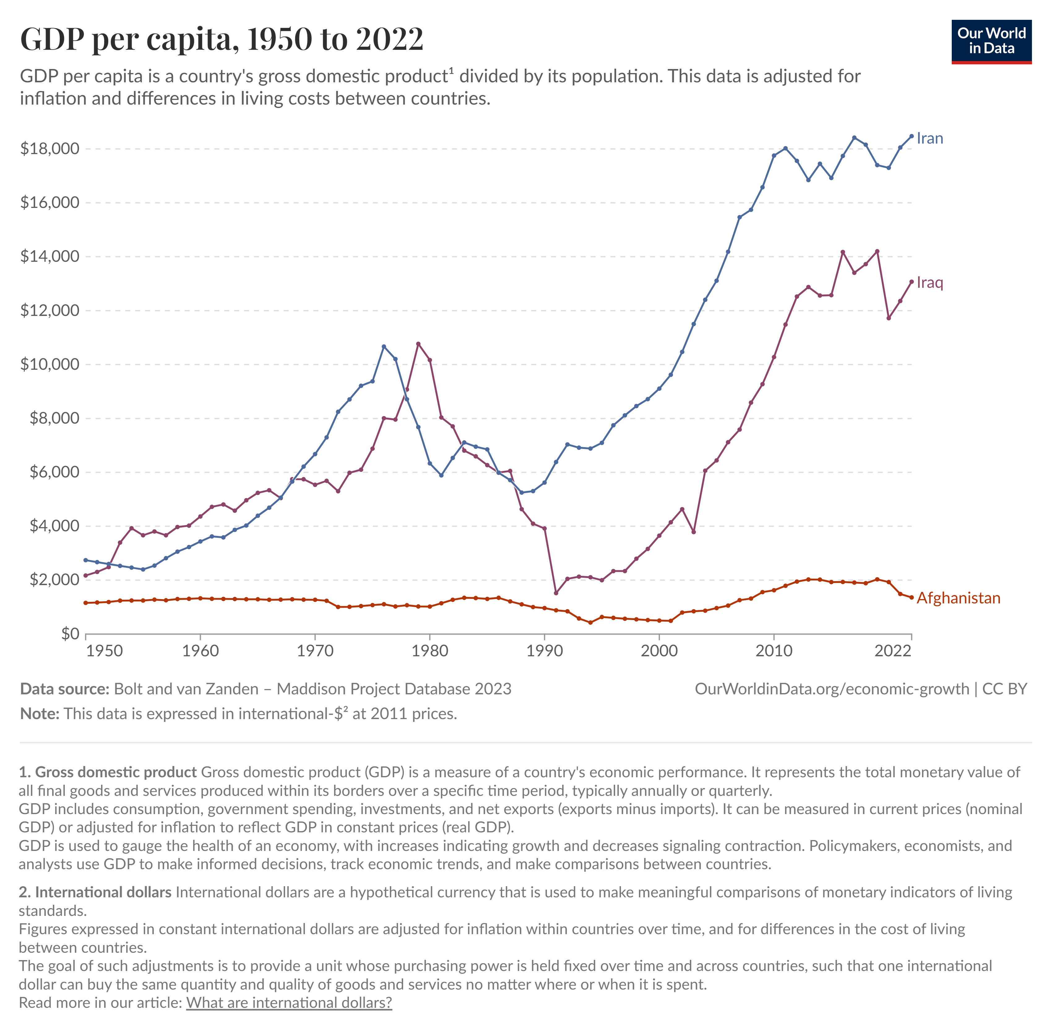 [OC] GDP Per Capita of Iran, Iraq, and Afghanistan from 1950 to 2022, adjusted for cost of living. Visualization