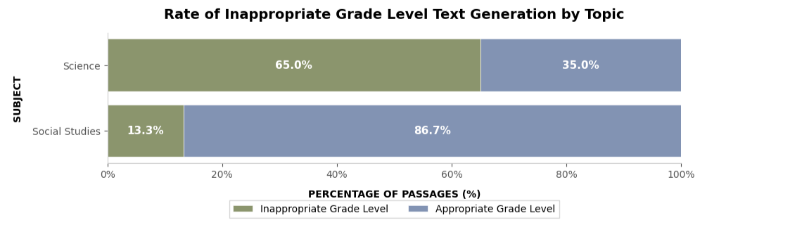 [OC] We analyzed how accurate AI was at generating grade-appropriate text... Visualization
