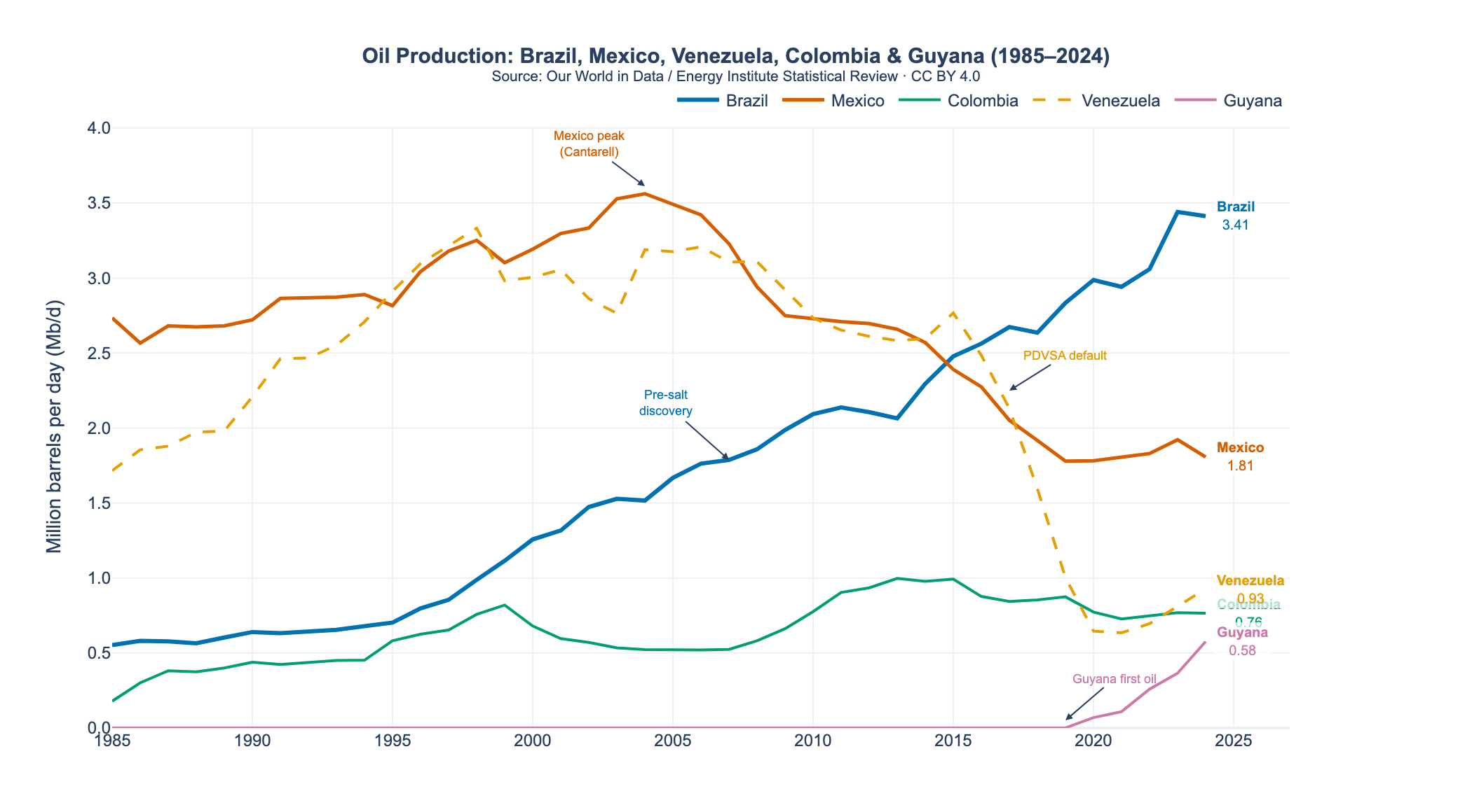 [OC] The rise and fall of oil production in latin america in the last forty years Visualization