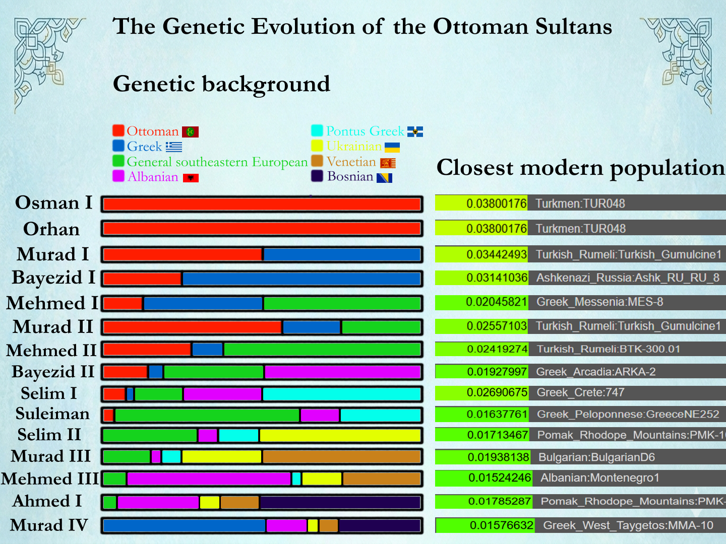 The genetic evolution of Ottoman Sultans [OC] Visualization