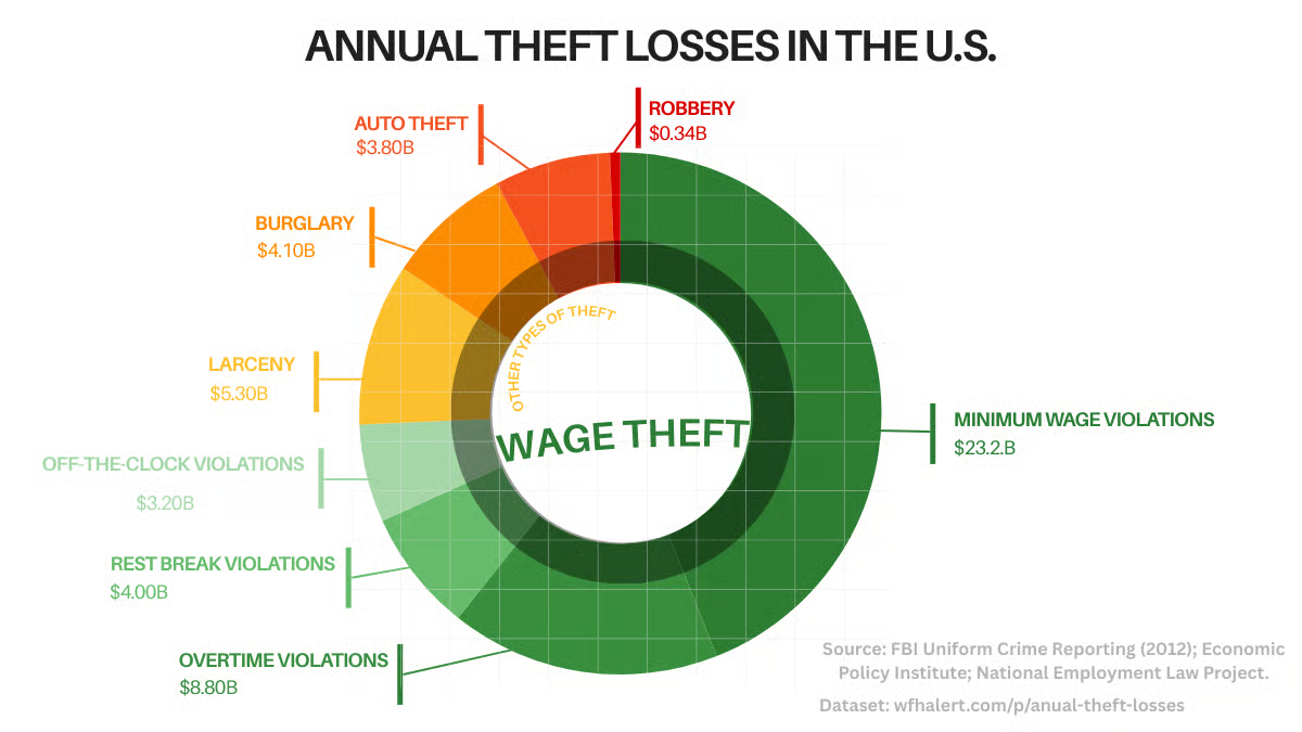 The scale of annual theft in the U.S.: Wage theft vs. Property crime. Comparison The scale of annual theft in the U.S.: Wage theft vs. Property crime. Comparison