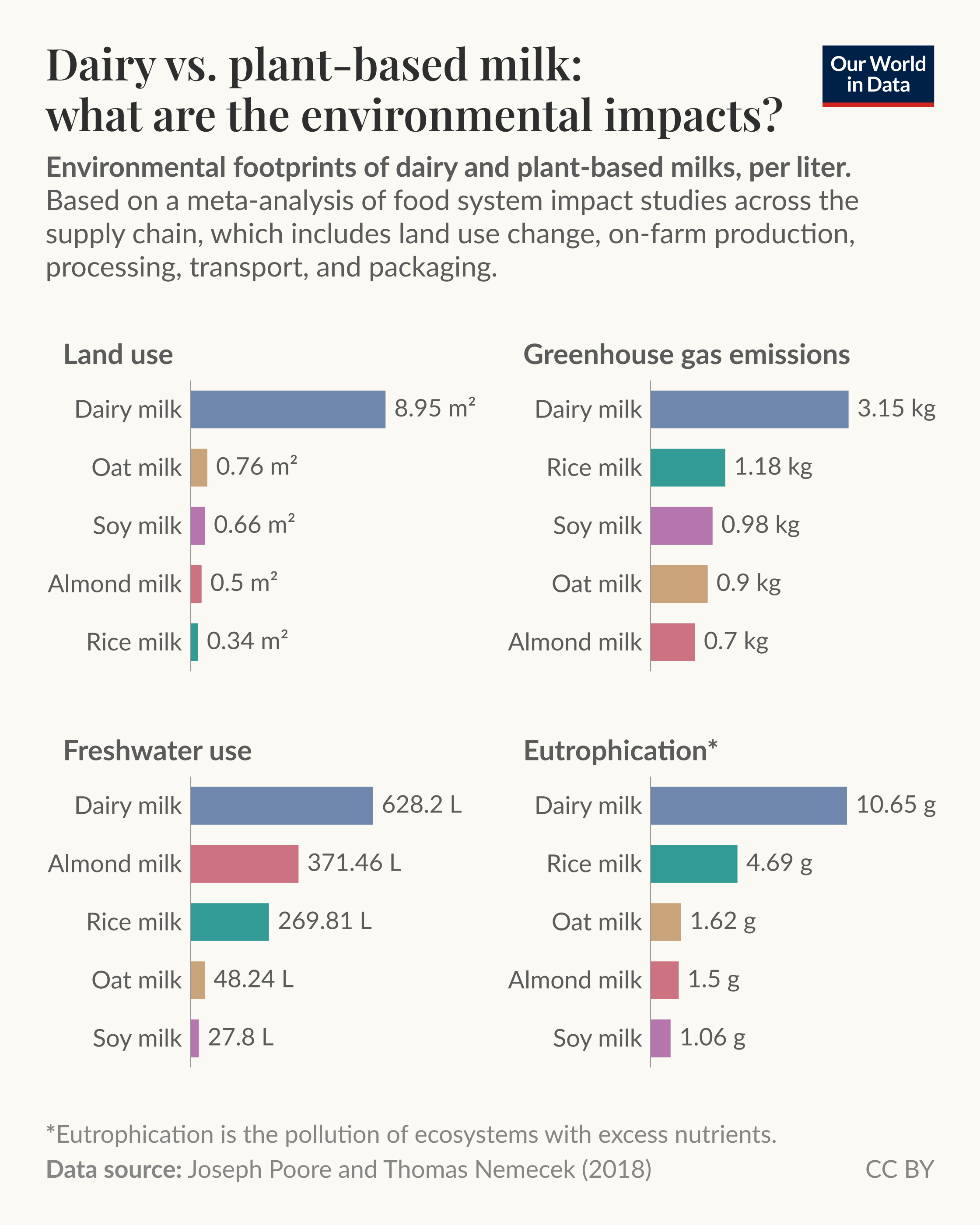 [OC] Dairy vs. plant-based milk: what are the environmental impacts? Comparison