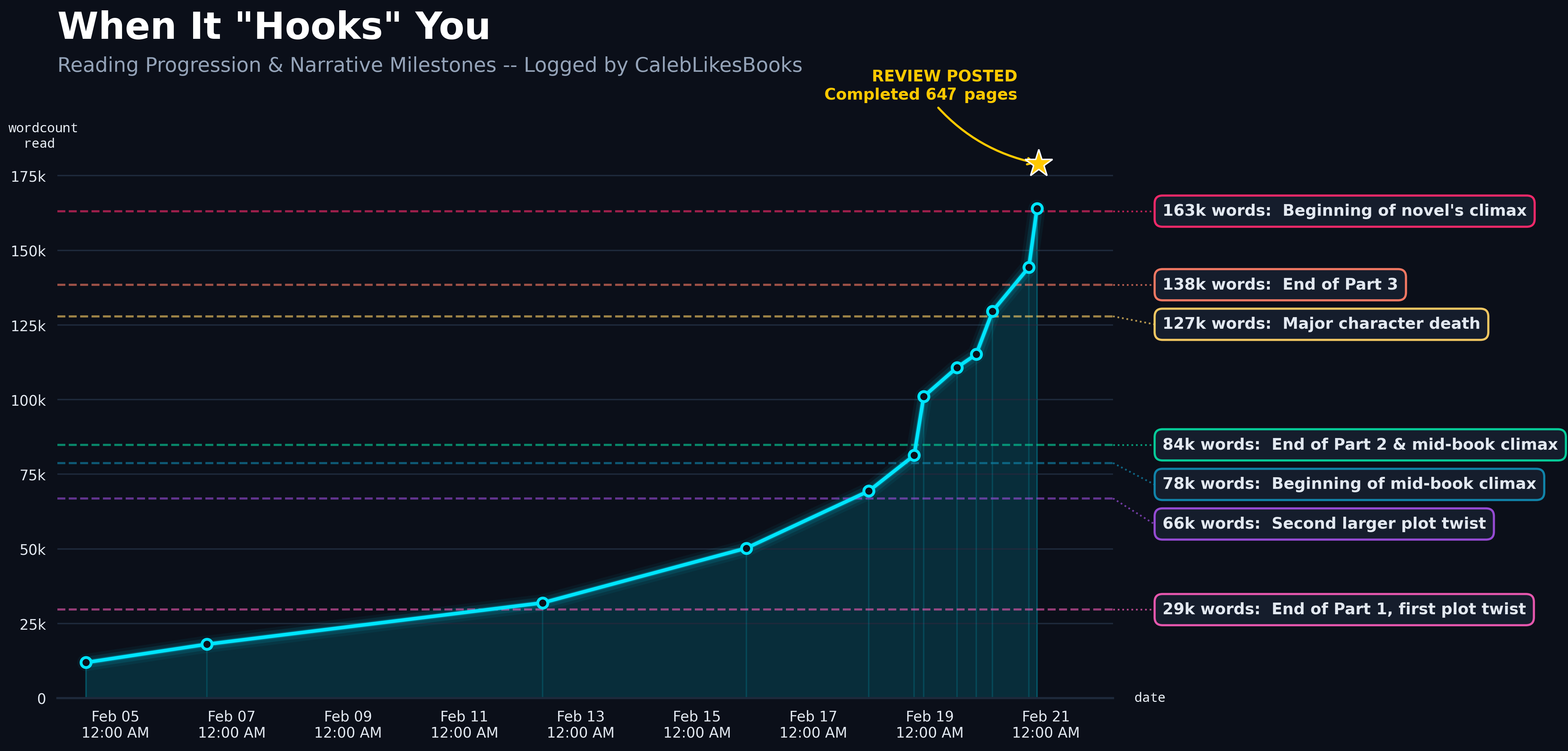 [OC] I plotted a book blogger's journey through a novel, and you can see his escalating interest as he passes major plot milestones Visualization