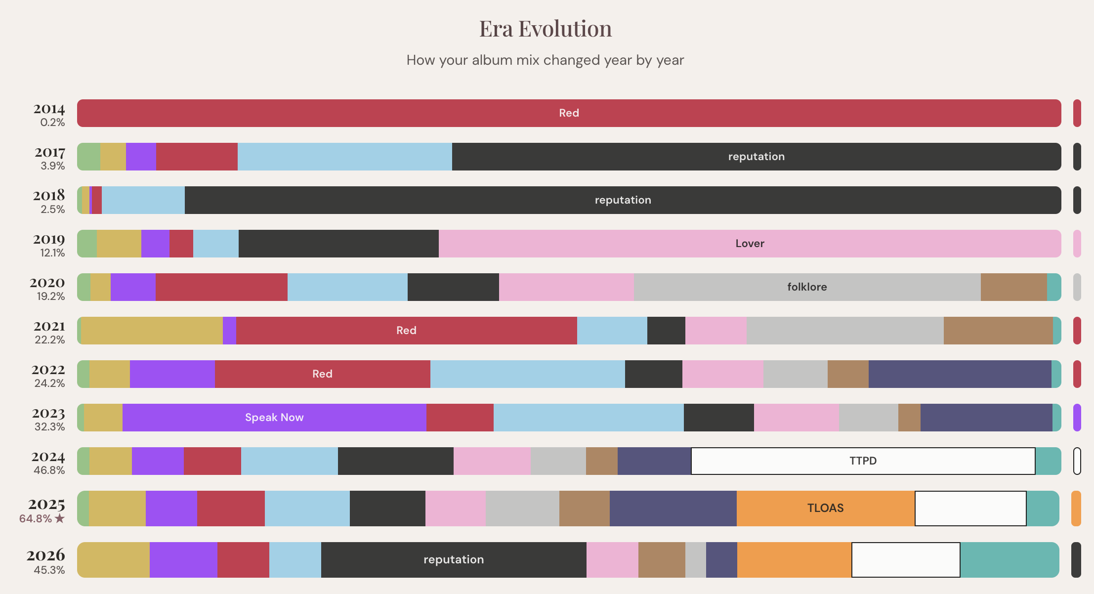 [OC] 10 years of my Taylor Swift listening history by album era, year by year Visualization