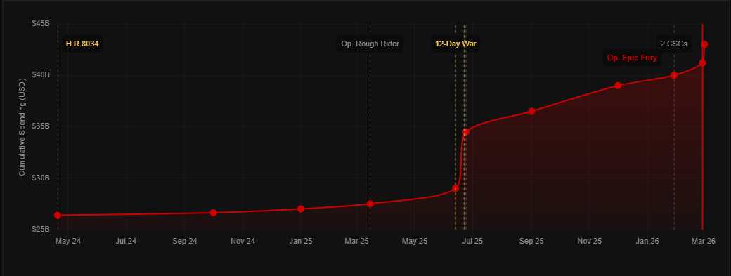 [OC] Iran War Cost Visualization