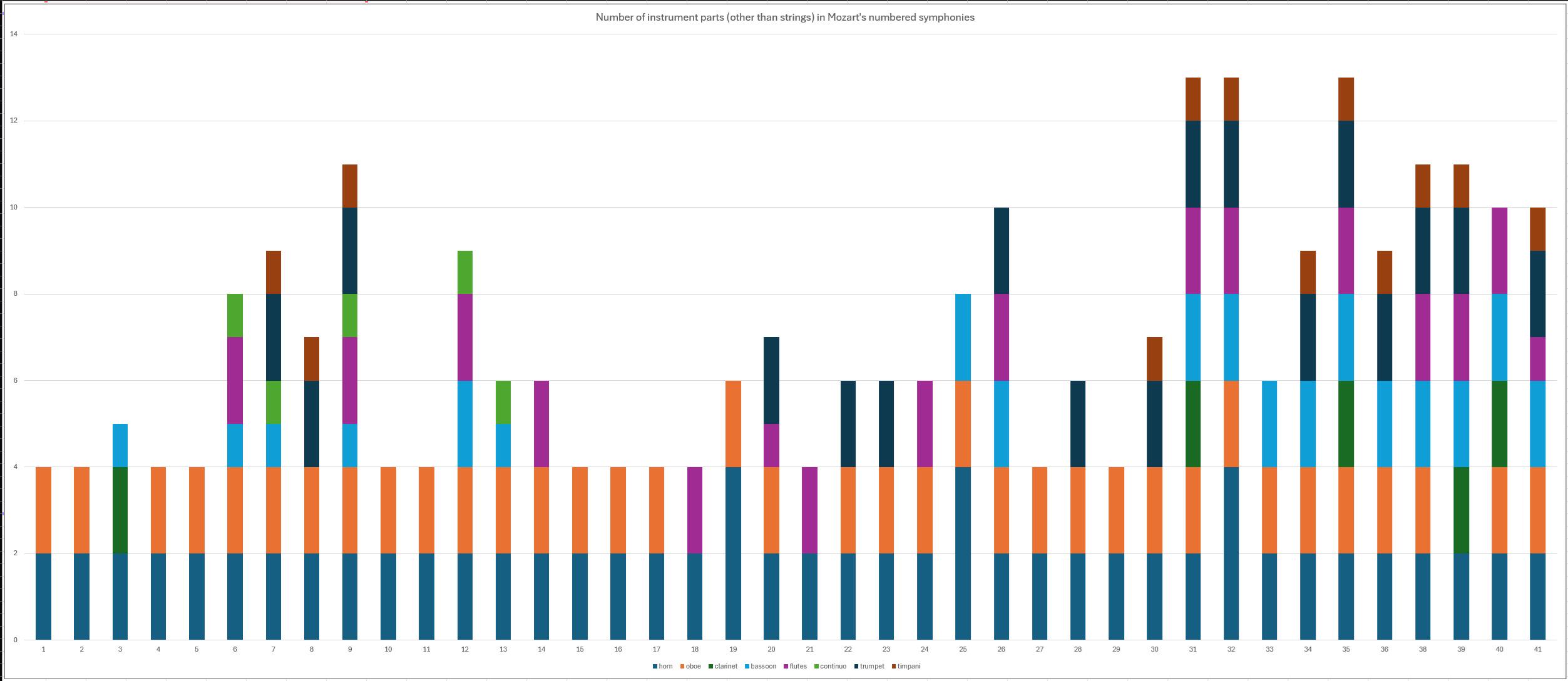 Number of instrument parts in Mozart's symphonies (other than strings) [oc] Visualization
