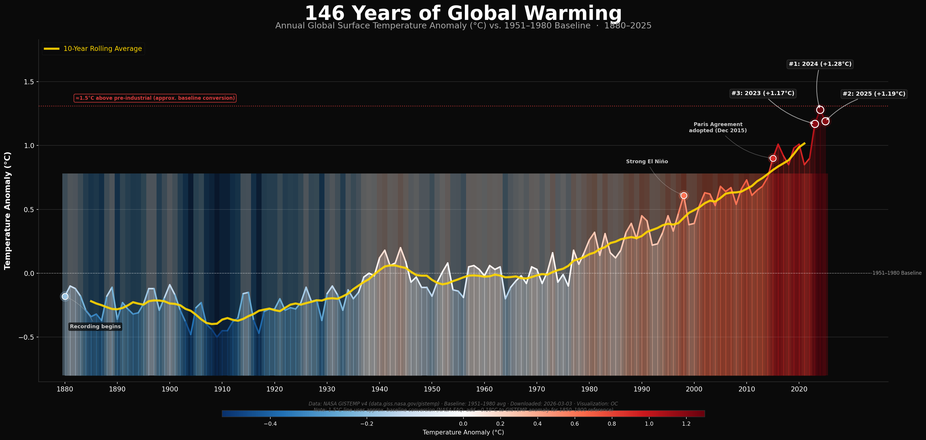 [OC] 146 Years of Global Warming: Every year's temperature since 1880, colored by anomaly. 2025, 2024, and 2023 are the three warmest years in NASA's entire record. Visualization
