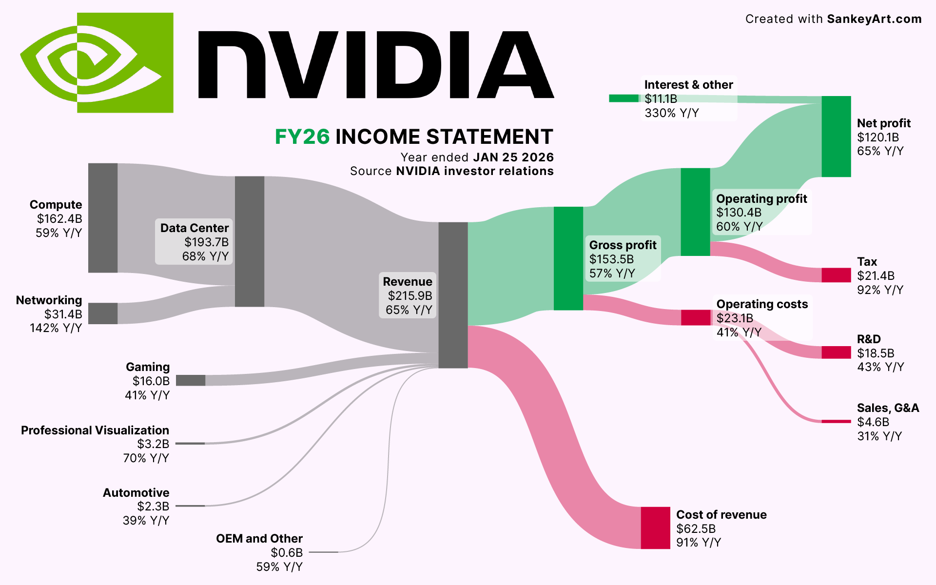 [OC] Where NVIDIA’s latest Billions came from Visualization
