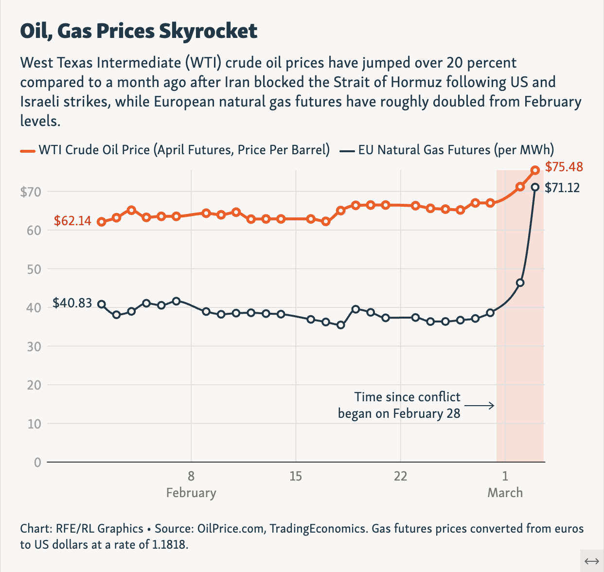 Oil, Gas Prices Skyrocket After Iran Blocked Strait of Hormuz Visualization Oil, Gas Prices Skyrocket After Iran Blocked Strait of Hormuz Visualization
