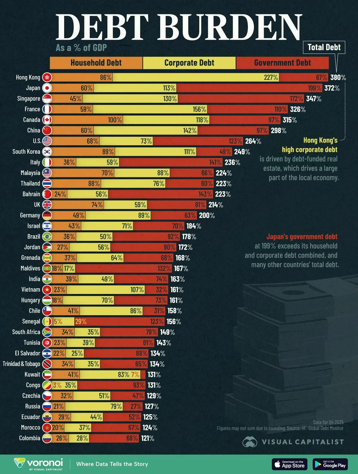 Average debt to GDP by Country Visualization Average debt to GDP by Country Visualization